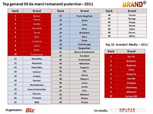 Topul celor mai puternice branduri romanesti